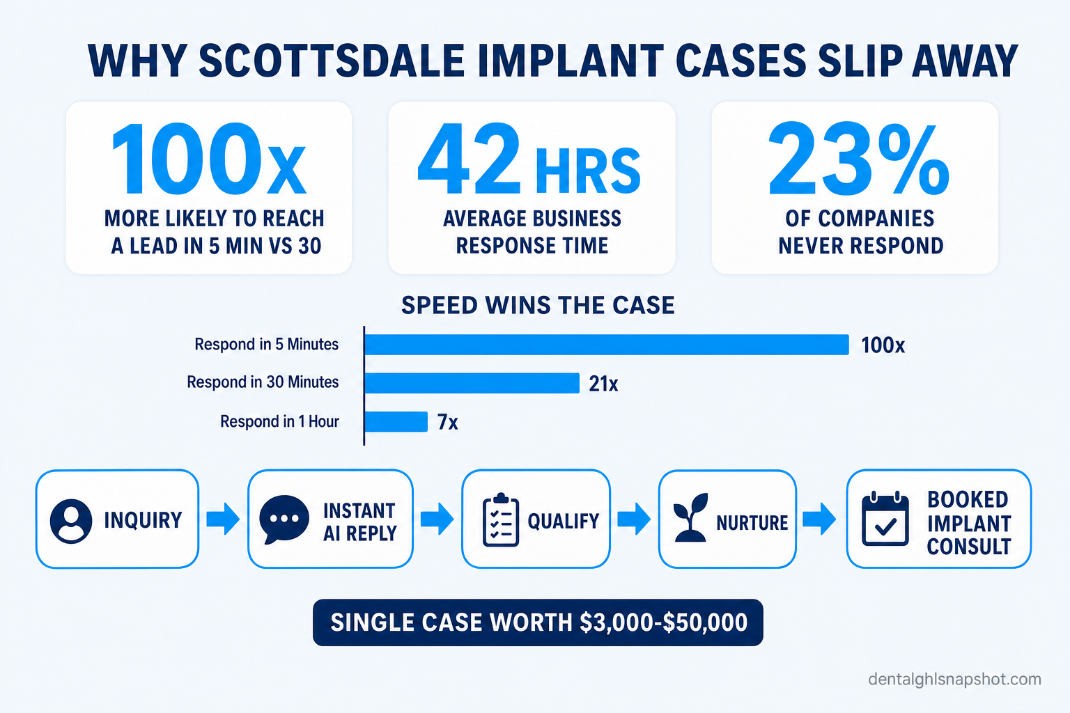 Infographic titled Why Scottsdale Dental Implant Cases Slip Away showing that you are 100x more likely to reach a new lead within 5 minutes than 30, that the average business takes 42 hours to respond and 23 percent never respond, that a single implant case is worth $3,000 to $50,000, and a five-step follow-up funnel from inquiry to instant AI reply to nurture to booked implant consult.