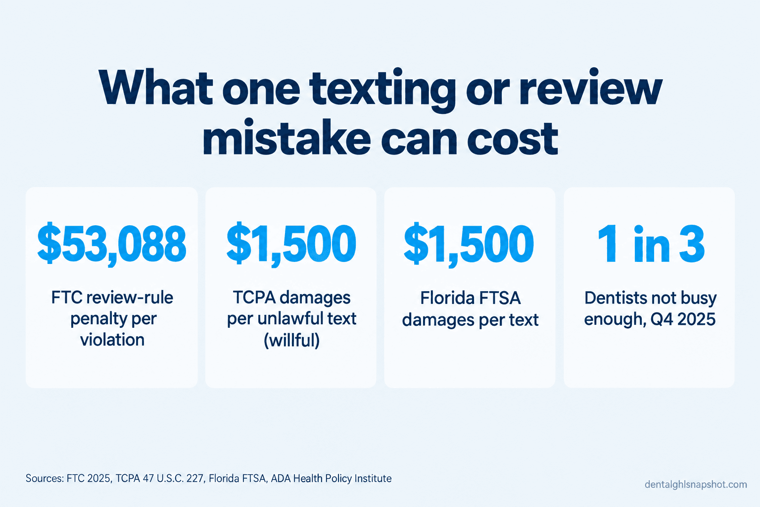 Stats slide titled What one texting or review mistake can cost, showing 53,088 dollars FTC review-rule penalty per violation, 1,500 dollars TCPA damages per unlawful willful text, 1,500 dollars Florida FTSA damages per text, and 1 in 3 dentists not busy enough in Q4 2025. Sources: FTC 2025, TCPA 47 U.S.C. 227, Florida FTSA, ADA Health Policy Institute.