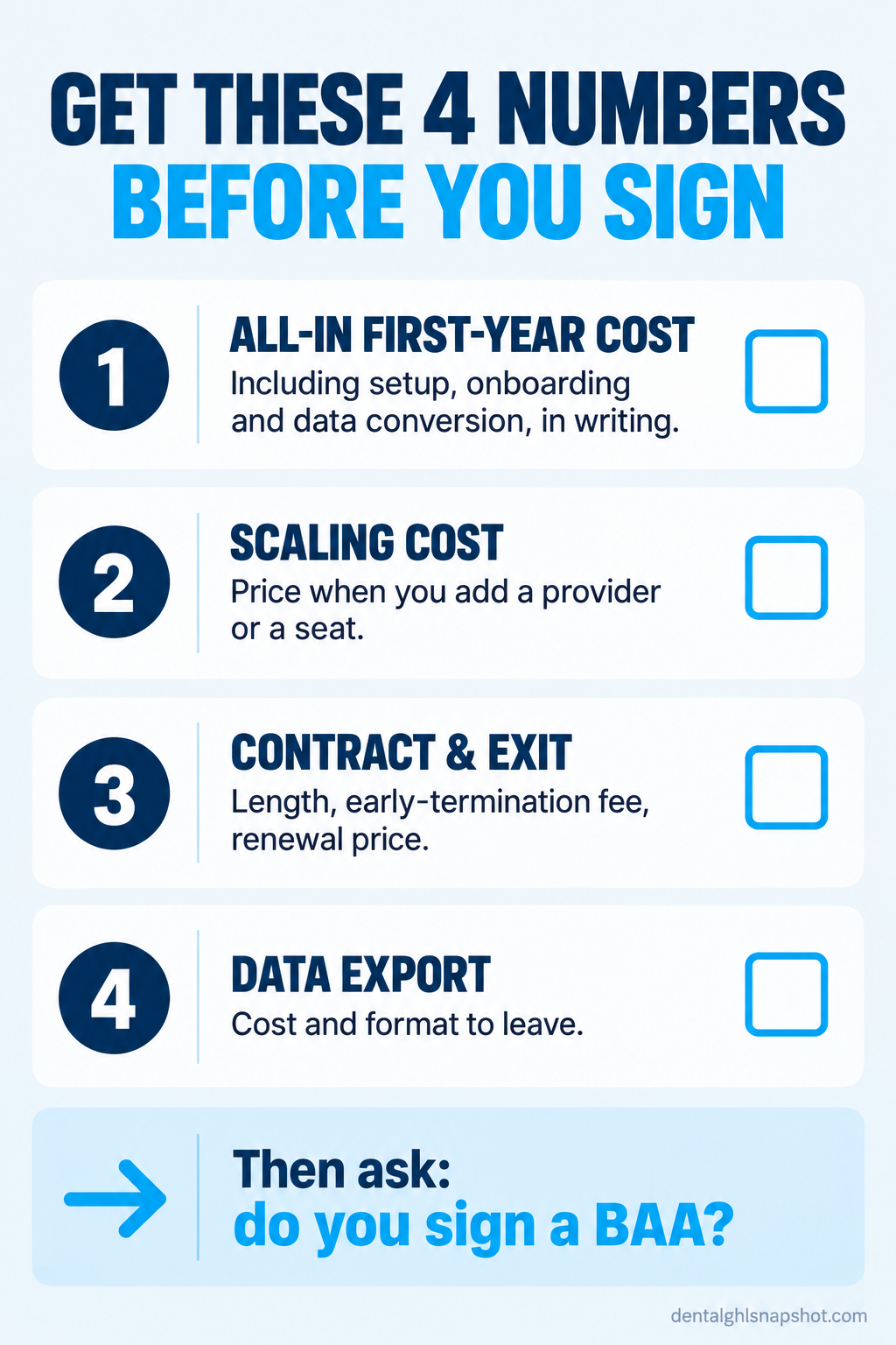 Vertical checklist titled Get these 4 numbers before you sign: all-in first-year cost in writing, scaling cost per added provider or seat, contract length and early-termination and renewal price, and data export cost and format, plus a final prompt to ask whether the vendor signs a BAA.