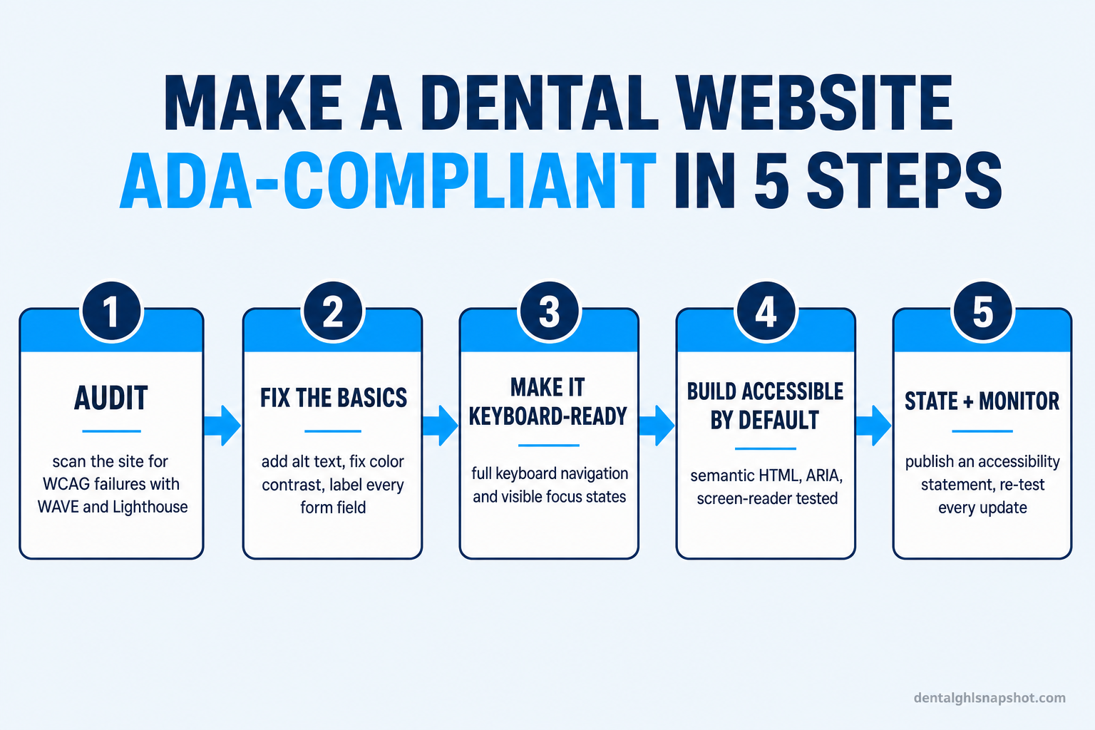 Flow diagram titled Make a Dental Website ADA-Compliant in 5 Steps: 1 Audit — scan the site for WCAG failures with WAVE and Lighthouse; 2 Fix the basics — add alt text, fix color contrast, label every form field; 3 Make it keyboard-ready — full keyboard navigation and visible focus states; 4 Build accessible by default — semantic HTML, ARIA, screen-reader tested; 5 State and monitor — publish an accessibility statement, re-test every update.