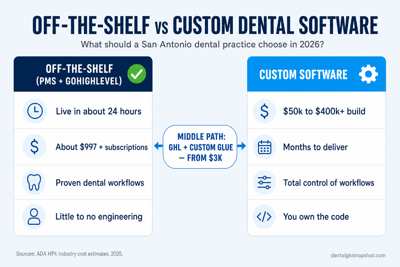 Comparison slide titled Off-the-Shelf vs Custom Dental Software for San Antonio practices, showing two columns: Off-the-Shelf (PMS plus GoHighLevel) — live in about 24 hours, roughly 997 dollars plus subscriptions, proven dental workflows — versus Custom Software — 50k to 400k-plus build, months to deliver, you own the code — with a middle-path arrow labeled GHL plus custom glue, from 3K fixed-price.